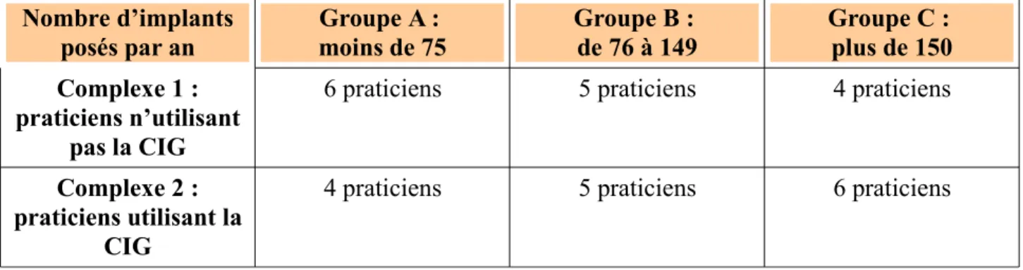 Tableau 5 exposant le nombre de praticiens interrogés pour l’étude.