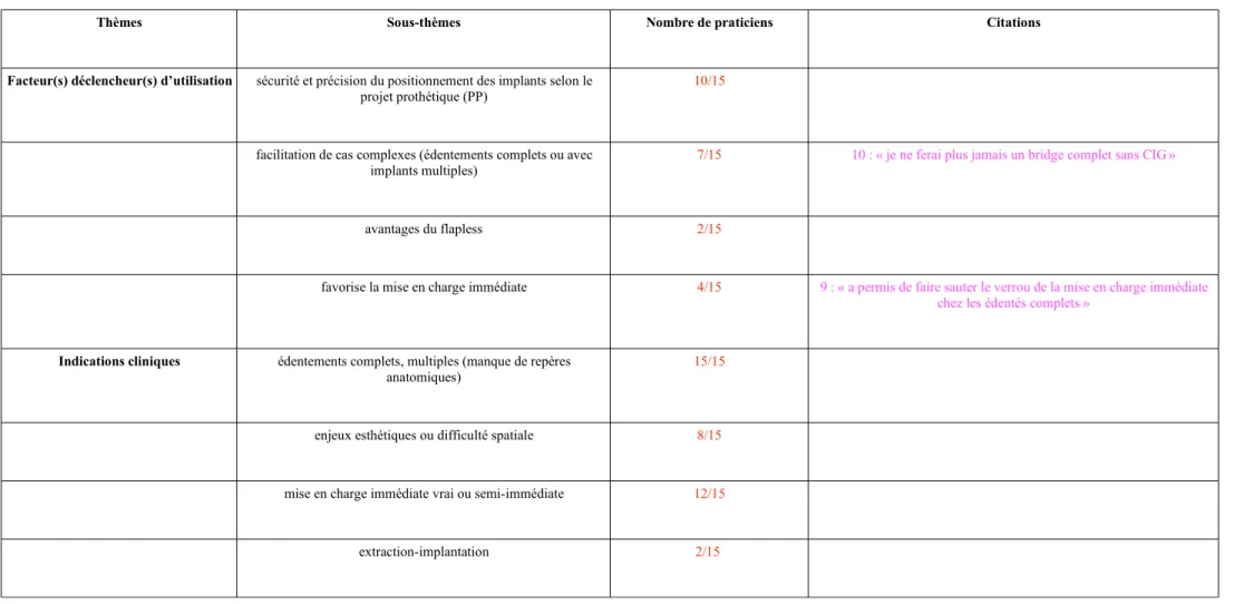 Tableau 3 : grille montrant comment est appropriée la CIG par les praticiens la pratiquant :