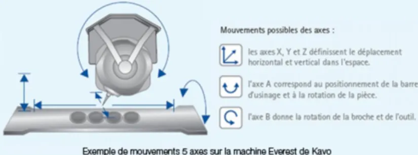Illustration 4 : Les 5 axes d’usinages[28] 