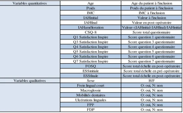 Tableau 2 - Recueil et classement des variables de l’étude et de leurs modalités (¹ : Facteurs Prothétiques  Irritatifs