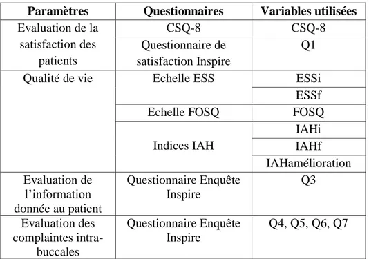 Tableau 3 - Paramètres évalués et leurs outils (« Q1, Q3, Q4, Q5, Q6,  Q7 » : réponses aux questions 1 à 7 du  questionnaire Satisfaction Inspire, « 8 » : score total des réponses comptabilisées au questionnaire  CSQ-8, «  ESSi » : Score obtenu à l’échelle