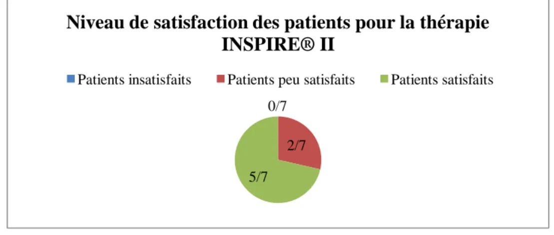 Fig. 8 - Niveau de satisfaction des patients pour la thérapie INSPIRE® II. 