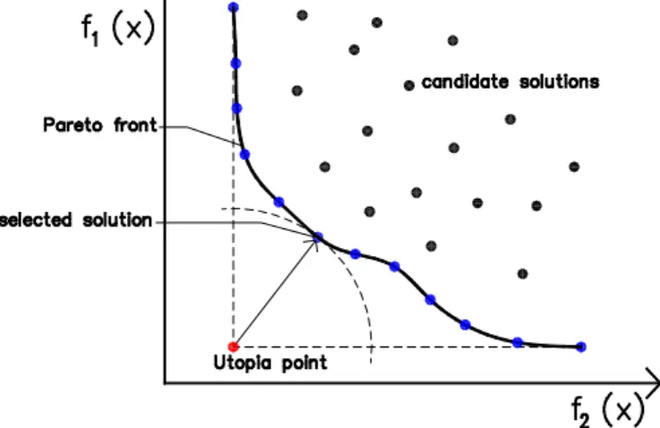 Figure 7: Selection of the best solution from the Pareto set (closest to the utopia point) 