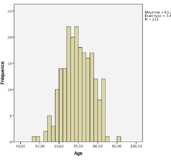 Figure 7 : Répartition de la population selon l'âge. 