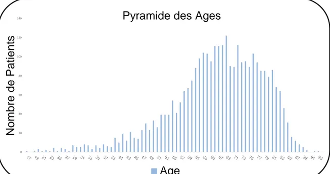 Figure 3 : Pyramide des âges (en années) de notre cohorte. 
