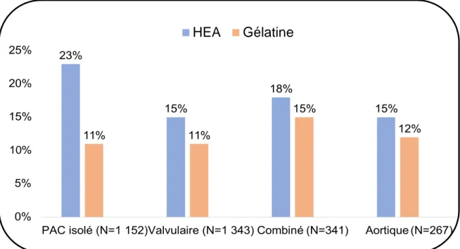 Figure 9 : Proportion de patients recevant un colloïde selon le type de chirurgie. 