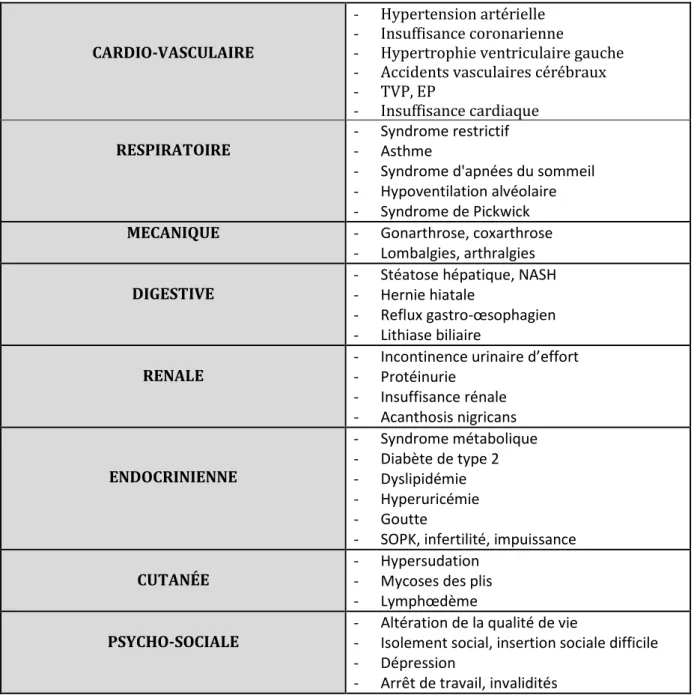 Tableau 1 : Principales complications de l’obésité 