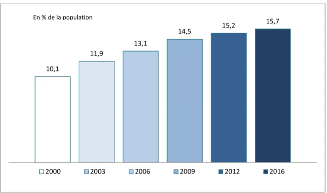 Figure 1 : Evolution de la prévalence de l’obésité en France depuis 2000 