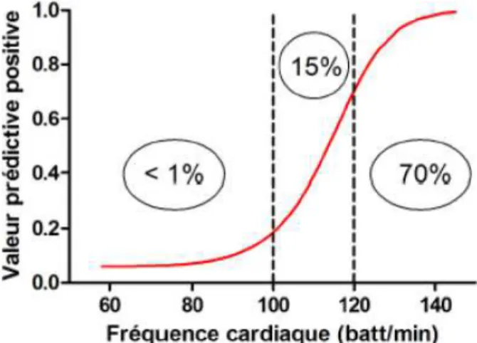 Figure 7 : Valeur Prédictive Positive de la tachycardie dans le diagnostic de péritonite 