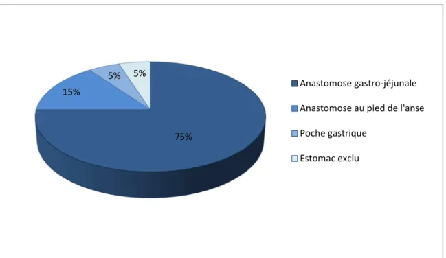 Figure 8 : Localisation de fistule digestive après BPG-Y 