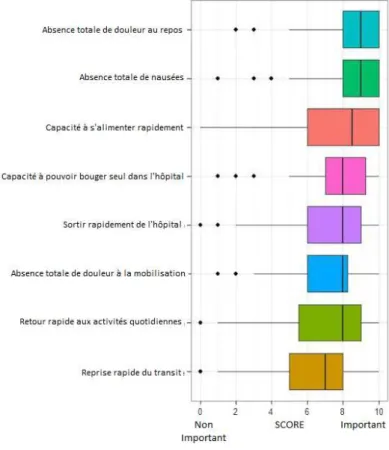 Figure 9 : Evaluation de l’importance accordée par les patients aux différents principes de la RAAC 