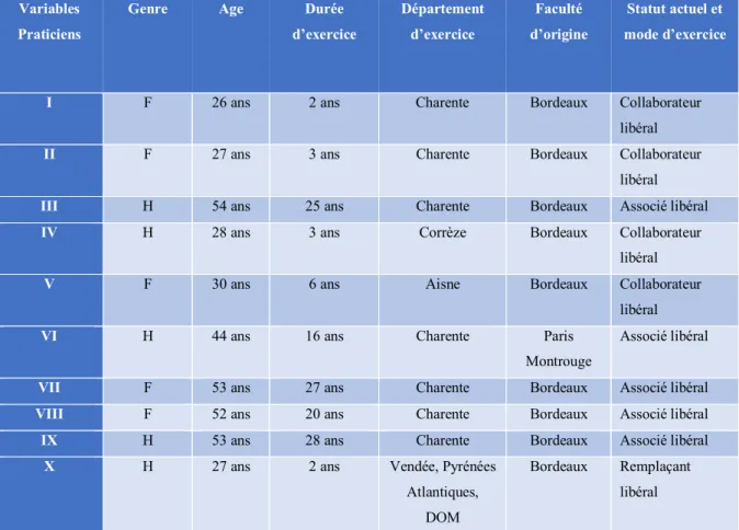 Tableau 3 : Cartographie de l'échantillon 