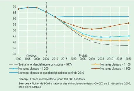 Figure 7 :  Impact sur la densité de chirurgiens-dentistes de différentes hypothèses d’évolution du numerus clausus (62)  