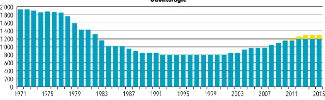 Figure 8 : Evolution du numérus clausus en odontologie de 1971 à 2015 (63) 