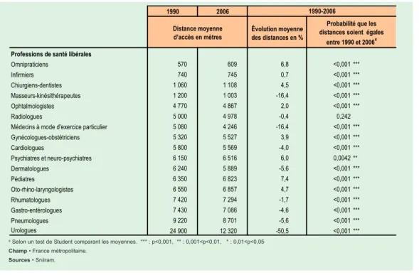 Tableau 4 : Évolution des distances moyennes d’accès en mètres à vol d’oiseau, entre 1990 et 2006 (71) 