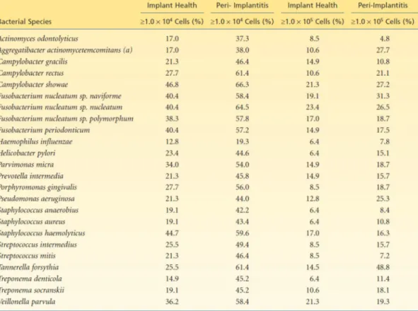 Fig. 18 : Comparatif des populations bactériennes entre sites péri‐implantaires sains et atteints de péri‐implantite  (Persson 2014) 