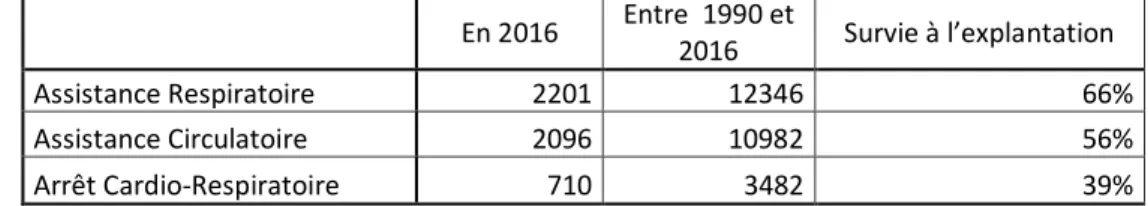 Tableau  1.  Dans  le  registre  ELSO :  nombre  de  poses  d’ECMO  chez  l’adulte  en  2016  et  entre  1990- 1990-2016, et taux de survie à l’explantation de l’ECMO