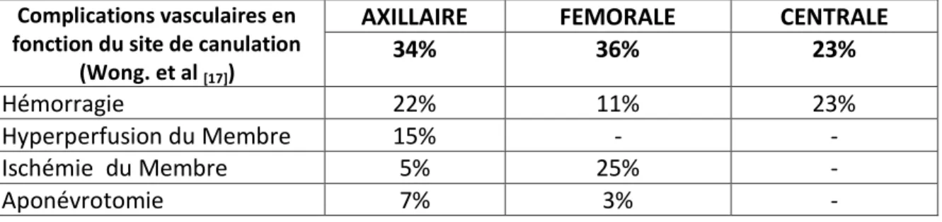 Tableau 2. Principales complications vasculaires en fonction du site de canulation artérielle et leur  pourcentage de survenu, d’après l’étude Wong