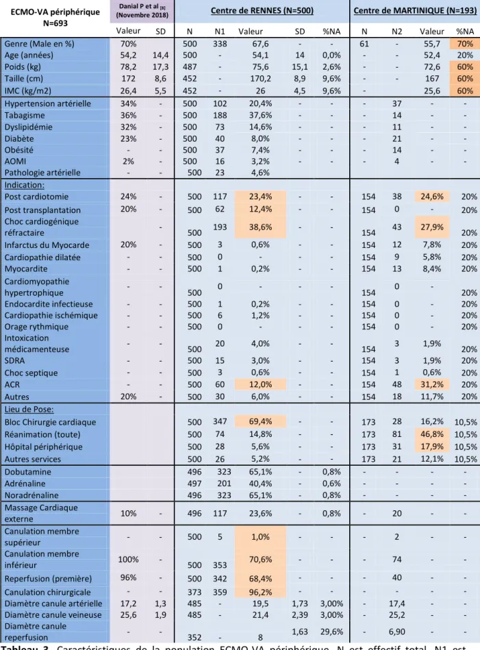 Tableau  3.  Caractéristiques  de  la  population  ECMO-VA  périphérique.  N  est  effectif  total,  N1  est  l’effectif pour une caractéristique donnée, SD  est l’écart-type et %NA est le pourcentage de données  manquantes