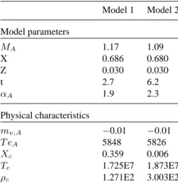 Table 3. Model parameters (mass, initial hydrogen content, initial metallicity, age and convection parameter) and physical characteristics (visual magnitude, effective temperature T e (in K), central hydrogen content X c , central temperature T c (in K) an