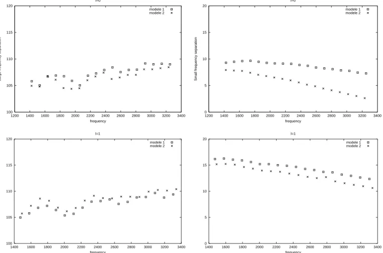 Fig. 2. ∆ν (l=0) as a function of ν (in µHz) for Model 1 (squares) and Model 2 (crosses)