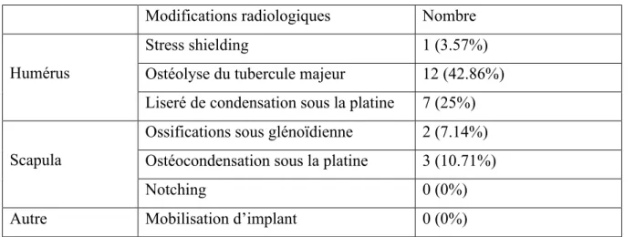 Tableau 1. Modifications radiologiques à 2 ans 