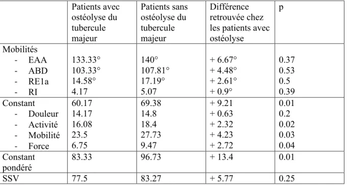 Tableau 2. Comparaison des résultats cliniques à 2 ans en fonction de l’ostéolyse tubérositaire  Patients avec  ostéolyse du  tubercule  majeur  Patients sans ostéolyse du tubercule majeur  Différence  retrouvée chez  les patients avec ostéolyse  p  Mobili