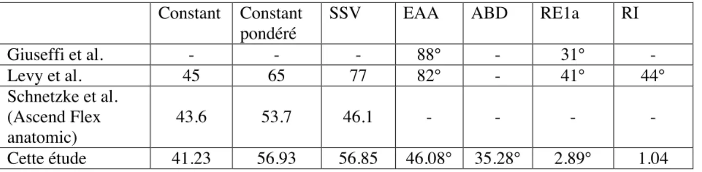 Tableau 3. Gains pour les scores fonctionnels et les mobilités au dernier recul  Constant  Constant 