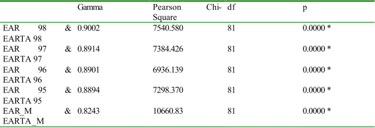 Table 3 : Gamma &amp; Pearson Chi-Square : EAR &amp; EARTA 