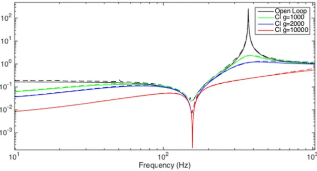 Fig. 4    Open loop and closed loop transfer function between the actuator and the force sensor