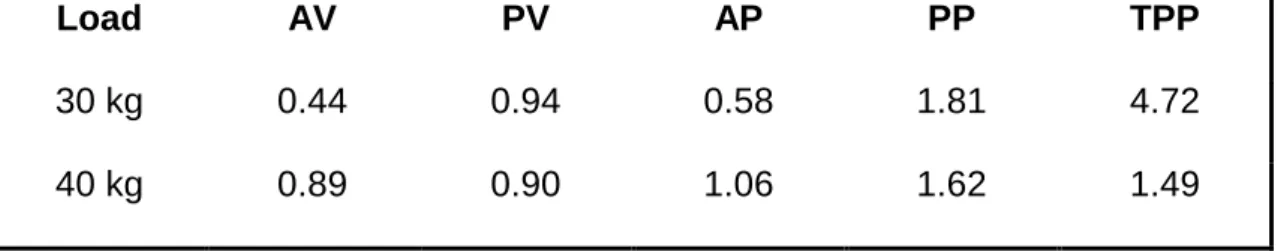Table  2  –  Coefficients  of  variation  (CV)  (%)  for  the  parameters  AV,  PV,  AP,  PP,  and  TPP  in  a  standardised lifting simulation using 30 and 40 kg free weights 