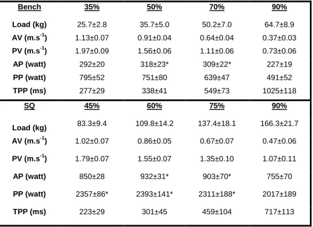 Table 4 – Mean and standard deviation of the muscular performance profile of the subjects in BP and SQ exercises    For  a  given  feature,  differences  between  charges  are  systematically  significant  for  all  features,  except between *,  which repr
