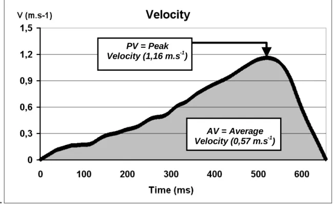 Figure  2  –  Graphical  representation  of  velocity  and  power  measurements:  AV  and  PV  (a);  AP,  PP and TPP (b)   