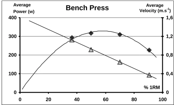 Figure 4 – Relative load-power and relative load-velocity relationships in BP and SQ exercises 