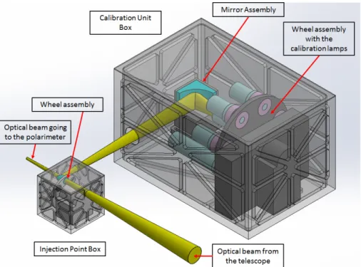 Figure 2.5: Overview of the Calibration Unit Box and the Injection Point Box preliminary designs for the Arago instrument.