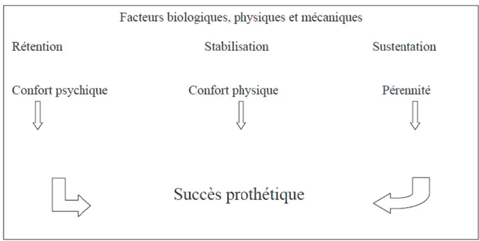 Figure 5 : Interactions entre les qualités mécaniques de la prothèse et les incidences psychiques  et physiques (4) 