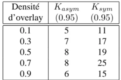 Figure 3. Pourcentage d’overlays connectés en fonction du nombre de voisins découverts, pour 500 nœuds