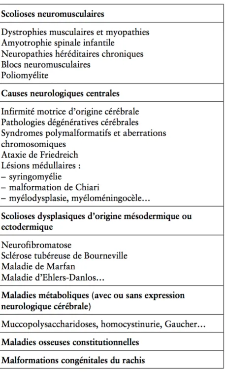 Figure 20 Causes de scoliose secondair 