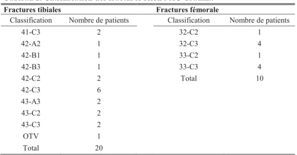 Tableau 2. Classification des fractures selon l’AO Trauma