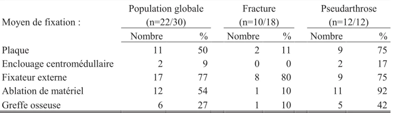 Tableau 3. Récapitulatif des interventions chirurgicales avant le 1er temps de Masquelet  Population globale  Fracture  Pseudarthrose 