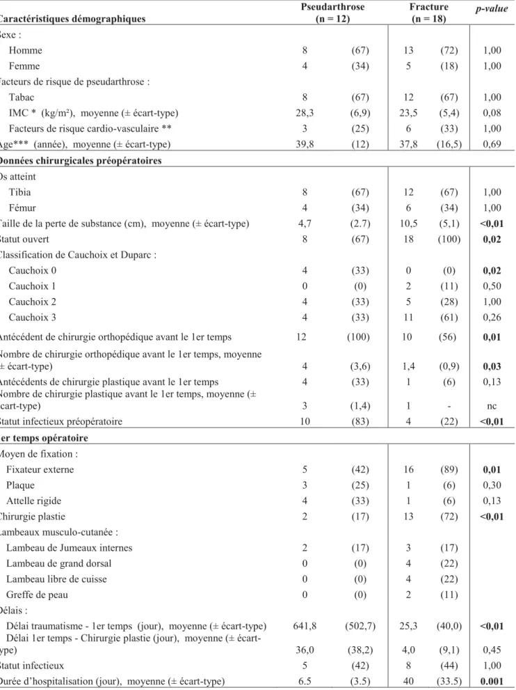 Tableau 5. analyses comparatives univariées des données démographiques, préopératoires et chirurgicales entre les  groupes Pseudarthrose et Fracture