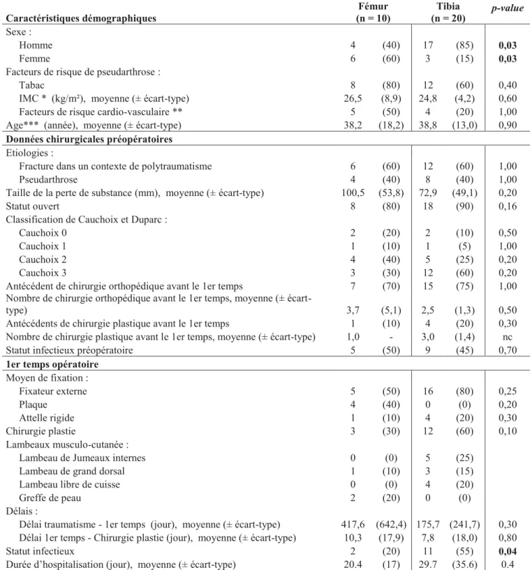 Tableau 6. Analyses comparatives univariées des données démographiques, préopératoires et chirurgicales entre les  groupes  Fémur et Tibia