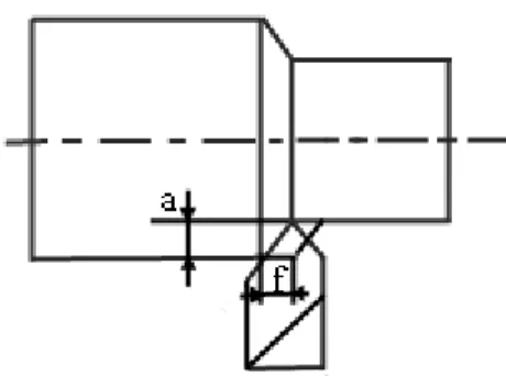 Figure 2 – Avance par tour (f) et profondeur de passe(a) 