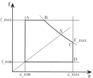 Figure 5 – Diagramme avec l’avance  f et profondeur  a