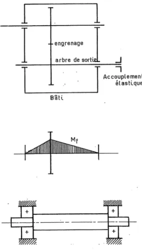 Figure 2.1  Diagramme du moment de exion dans l'arbre de sortie.