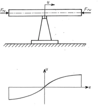 Figure 4.3  Mesure du module de Young par un essai de vibration.