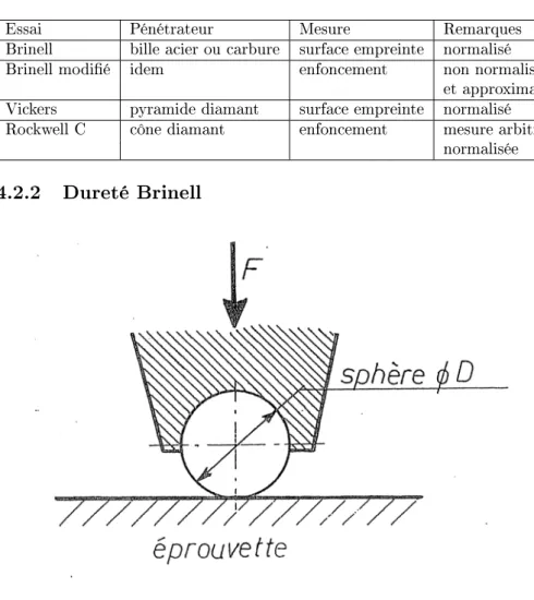 Figure 4.4  Essai Brinell.