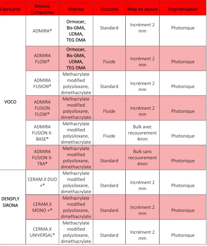 Tableau 1 : liste des résines composites type OrMoCers® commercialisées Fabricants Résines 