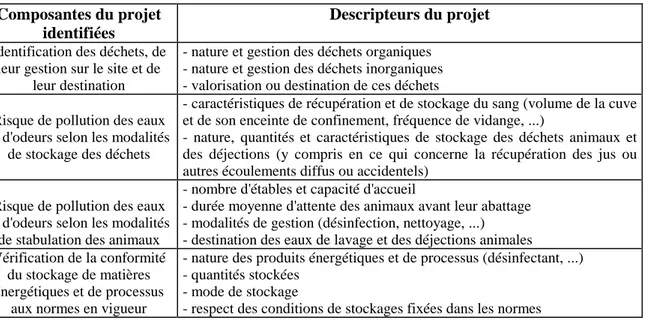 Tableau relatif aux différents stockages :  Composantes du projet 