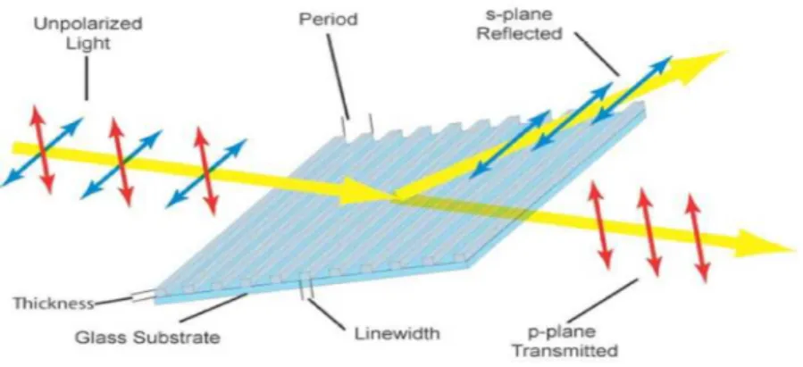 Figure 3.5  Fonctionnement du polariseur large bande utilisant des réseaux métalliques de période submicronique.
